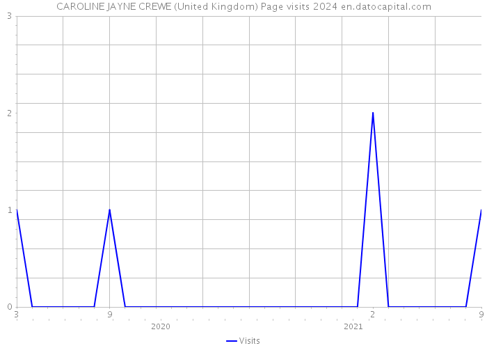 CAROLINE JAYNE CREWE (United Kingdom) Page visits 2024 