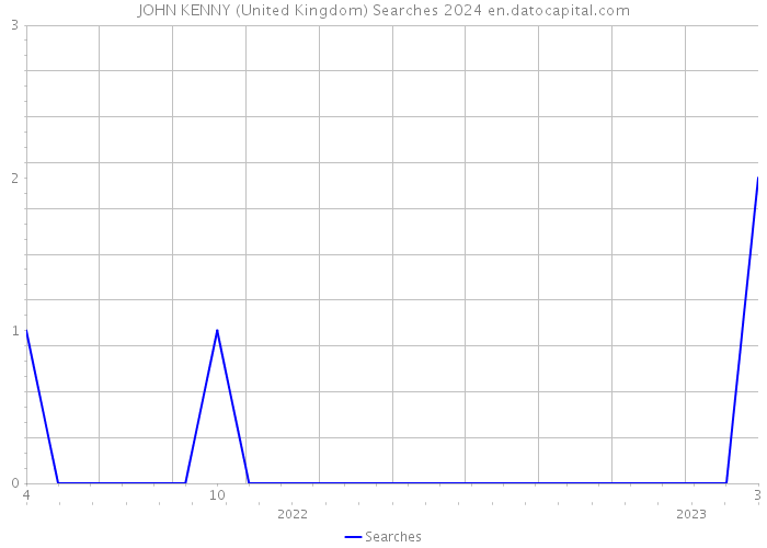 JOHN KENNY (United Kingdom) Searches 2024 