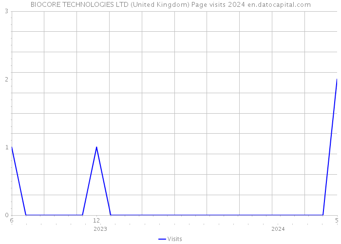 BIOCORE TECHNOLOGIES LTD (United Kingdom) Page visits 2024 
