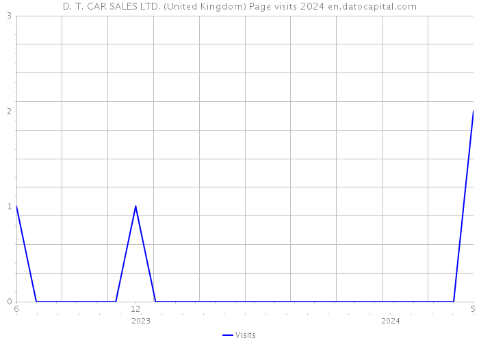 D. T. CAR SALES LTD. (United Kingdom) Page visits 2024 