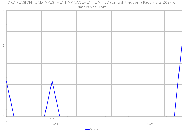 FORD PENSION FUND INVESTMENT MANAGEMENT LIMITED (United Kingdom) Page visits 2024 