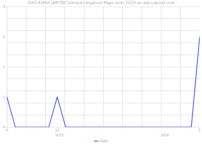 GIAS ASHIA LIMITED (United Kingdom) Page visits 2024 