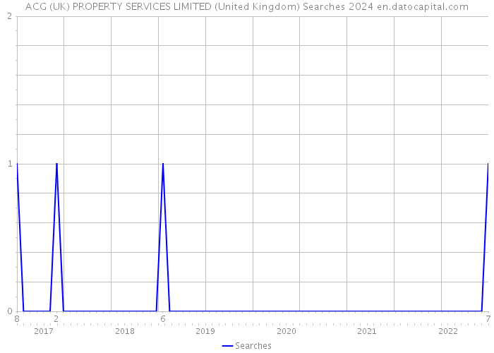 ACG (UK) PROPERTY SERVICES LIMITED (United Kingdom) Searches 2024 