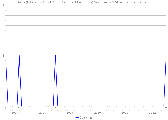 ACG (UK) SERVICES LIMITED (United Kingdom) Searches 2024 