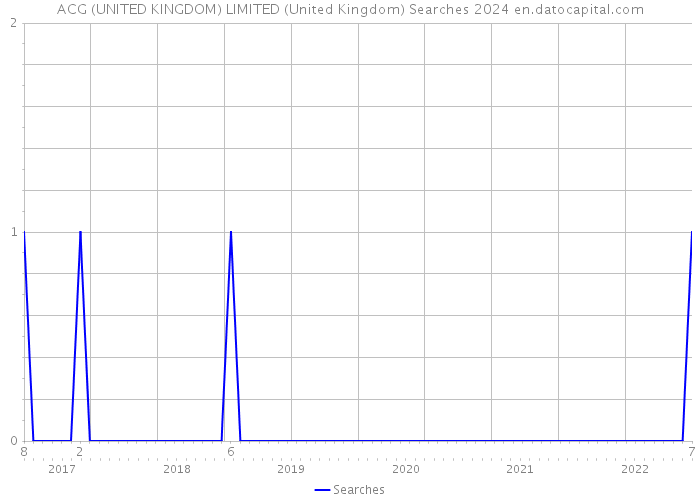 ACG (UNITED KINGDOM) LIMITED (United Kingdom) Searches 2024 