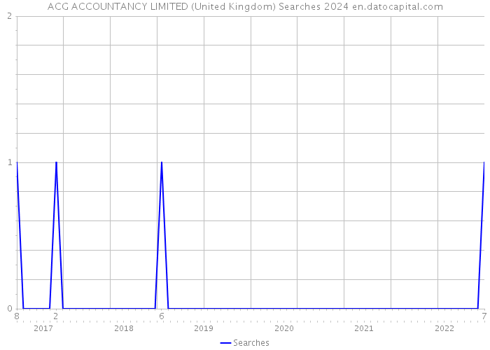 ACG ACCOUNTANCY LIMITED (United Kingdom) Searches 2024 