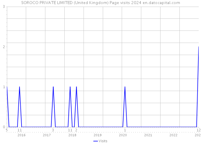 SOROCO PRIVATE LIMITED (United Kingdom) Page visits 2024 