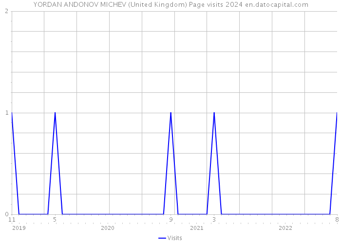 YORDAN ANDONOV MICHEV (United Kingdom) Page visits 2024 