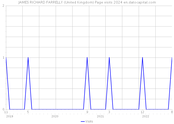 JAMES RICHARD FARRELLY (United Kingdom) Page visits 2024 