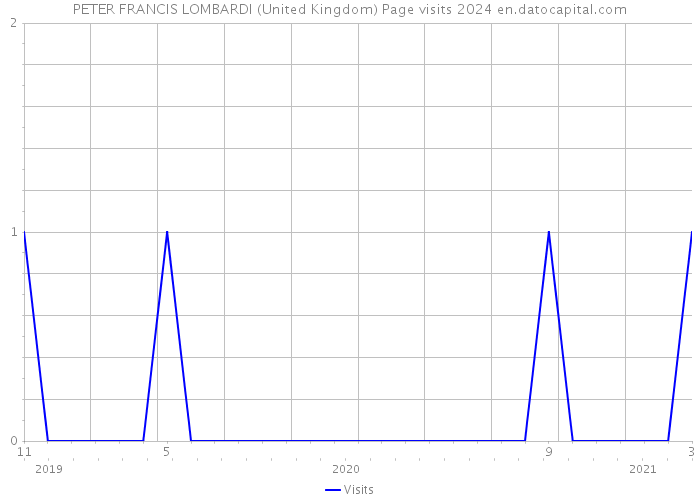 PETER FRANCIS LOMBARDI (United Kingdom) Page visits 2024 