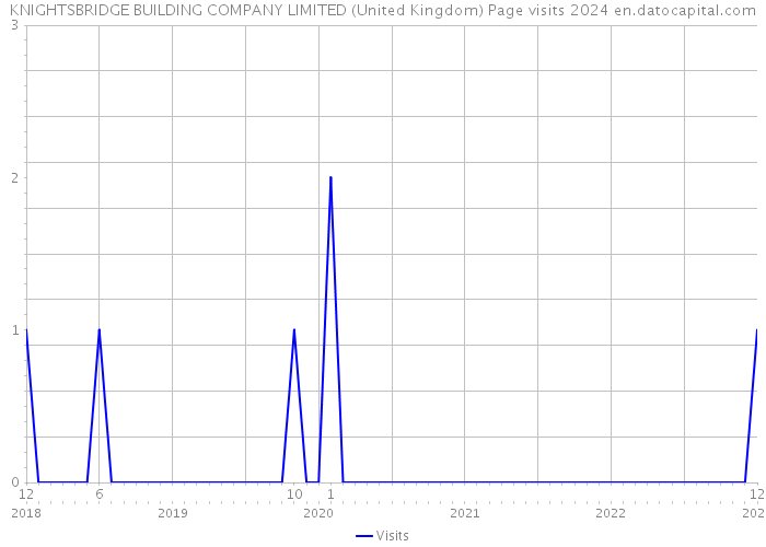 KNIGHTSBRIDGE BUILDING COMPANY LIMITED (United Kingdom) Page visits 2024 