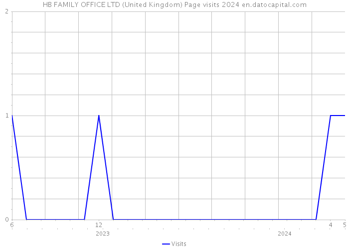 HB FAMILY OFFICE LTD (United Kingdom) Page visits 2024 