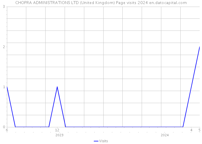 CHOPRA ADMINISTRATIONS LTD (United Kingdom) Page visits 2024 