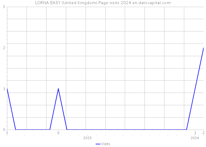 LORNA EASY (United Kingdom) Page visits 2024 