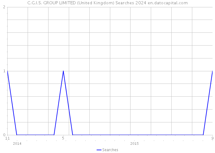 C.G.I.S. GROUP LIMITED (United Kingdom) Searches 2024 
