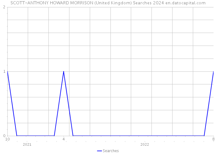 SCOTT-ANTHONY HOWARD MORRISON (United Kingdom) Searches 2024 