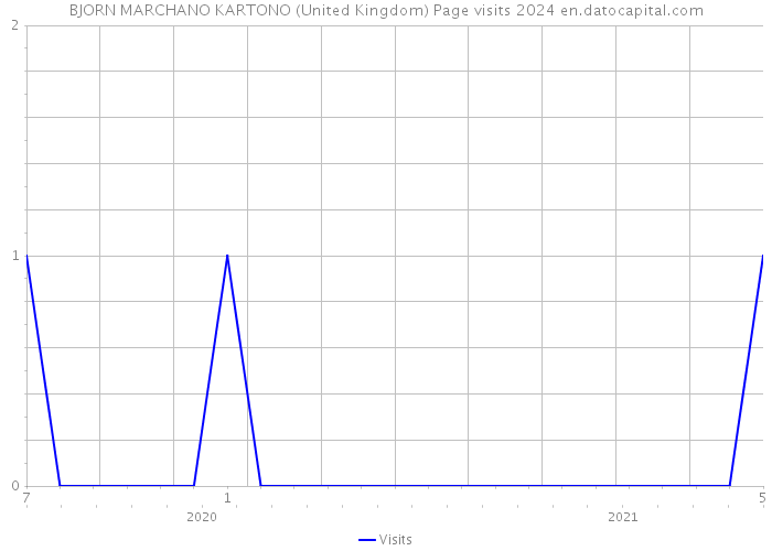 BJORN MARCHANO KARTONO (United Kingdom) Page visits 2024 