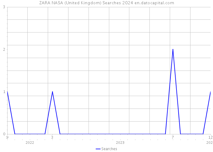 ZARA NASA (United Kingdom) Searches 2024 