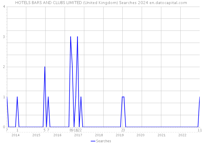 HOTELS BARS AND CLUBS LIMITED (United Kingdom) Searches 2024 