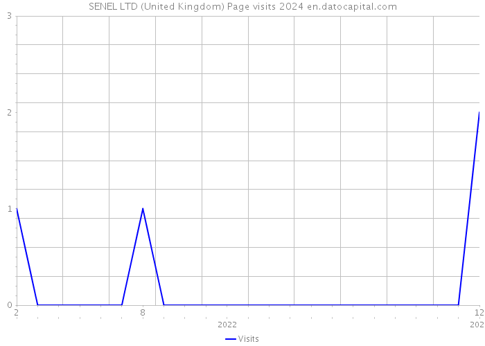 SENEL LTD (United Kingdom) Page visits 2024 