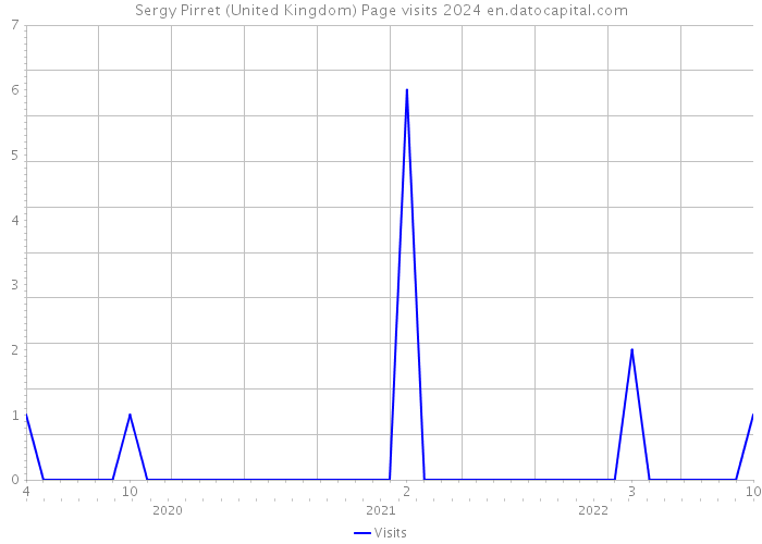 Sergy Pirret (United Kingdom) Page visits 2024 