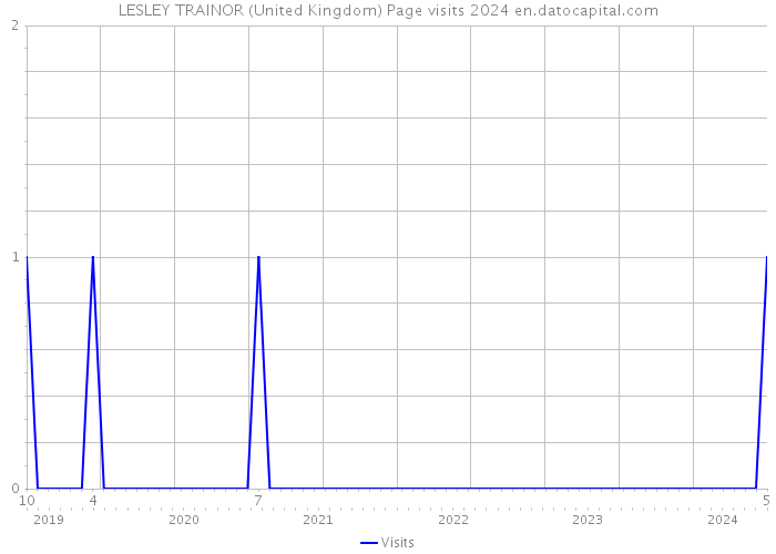 LESLEY TRAINOR (United Kingdom) Page visits 2024 
