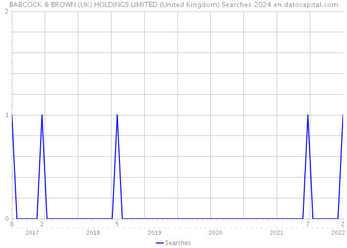 BABCOCK & BROWN (UK) HOLDINGS LIMITED (United Kingdom) Searches 2024 