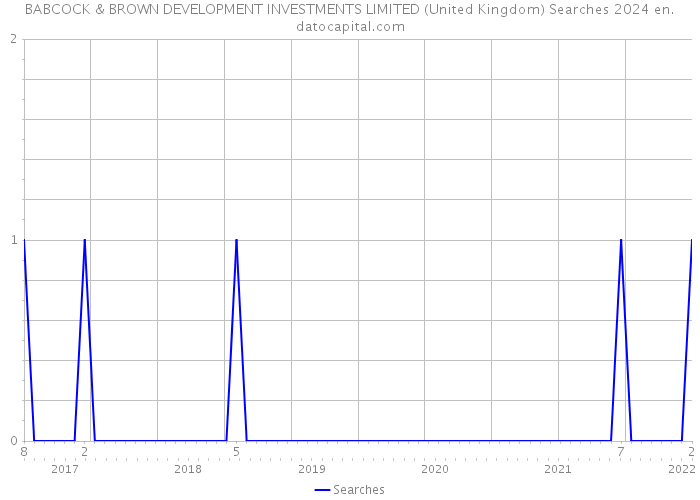BABCOCK & BROWN DEVELOPMENT INVESTMENTS LIMITED (United Kingdom) Searches 2024 