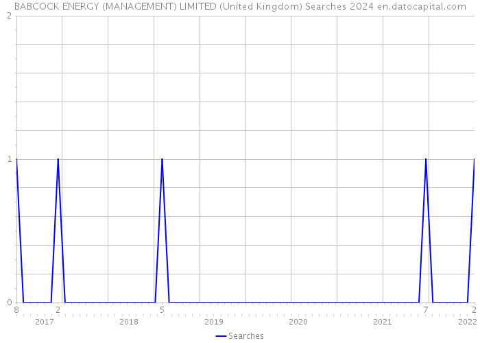 BABCOCK ENERGY (MANAGEMENT) LIMITED (United Kingdom) Searches 2024 