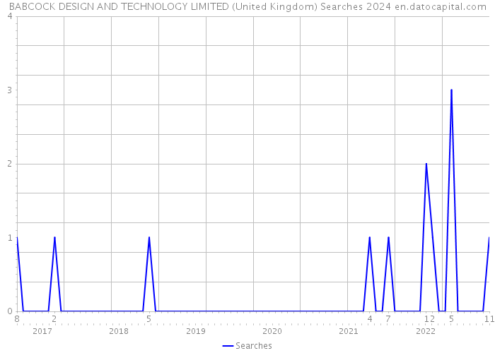 BABCOCK DESIGN AND TECHNOLOGY LIMITED (United Kingdom) Searches 2024 