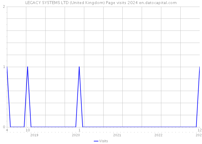 LEGACY SYSTEMS LTD (United Kingdom) Page visits 2024 