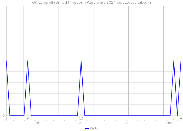 Ott Langrell (United Kingdom) Page visits 2024 