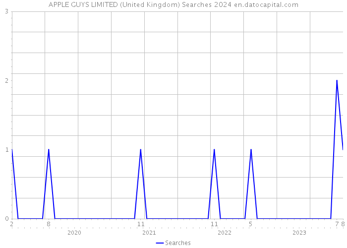 APPLE GUYS LIMITED (United Kingdom) Searches 2024 