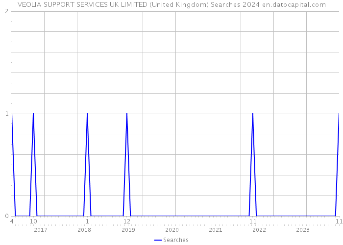 VEOLIA SUPPORT SERVICES UK LIMITED (United Kingdom) Searches 2024 