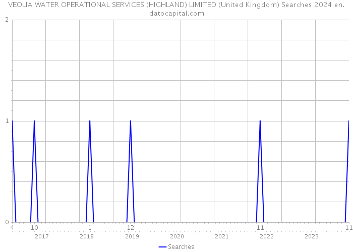 VEOLIA WATER OPERATIONAL SERVICES (HIGHLAND) LIMITED (United Kingdom) Searches 2024 