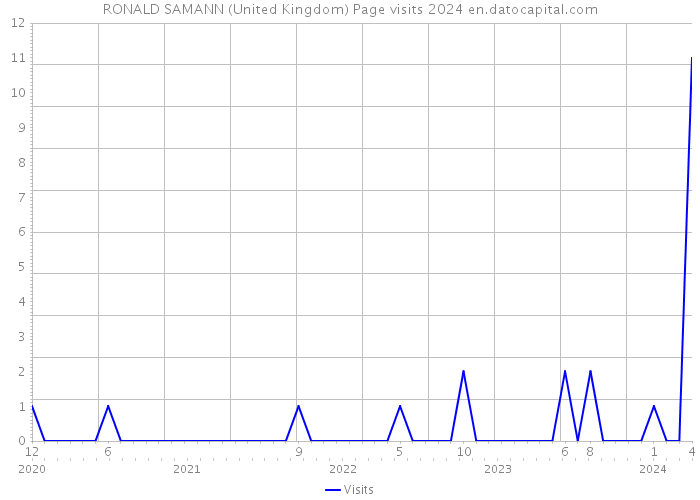 RONALD SAMANN (United Kingdom) Page visits 2024 