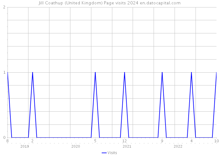 Jill Coathup (United Kingdom) Page visits 2024 