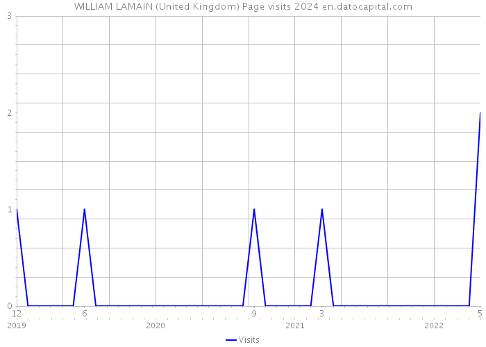 WILLIAM LAMAIN (United Kingdom) Page visits 2024 