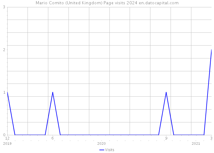 Mario Comito (United Kingdom) Page visits 2024 