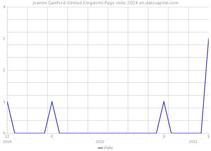 Joanne Gaisford (United Kingdom) Page visits 2024 