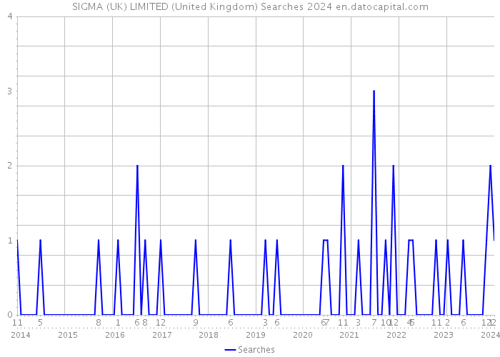 SIGMA (UK) LIMITED (United Kingdom) Searches 2024 