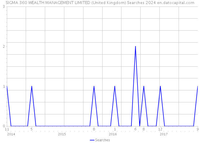 SIGMA 360 WEALTH MANAGEMENT LIMITED (United Kingdom) Searches 2024 