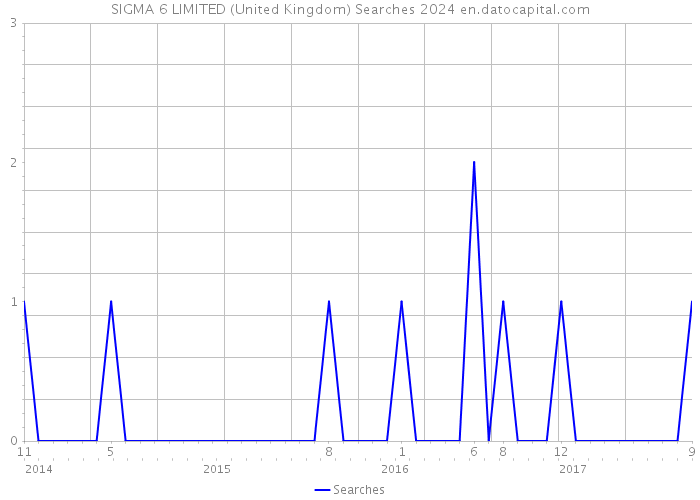SIGMA 6 LIMITED (United Kingdom) Searches 2024 