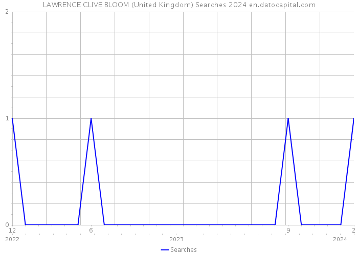 LAWRENCE CLIVE BLOOM (United Kingdom) Searches 2024 