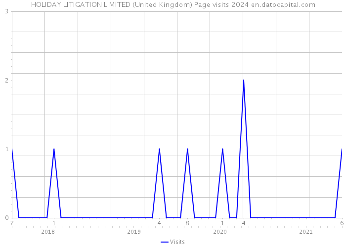 HOLIDAY LITIGATION LIMITED (United Kingdom) Page visits 2024 