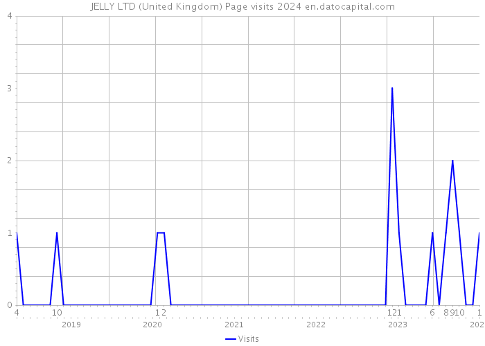JELLY LTD (United Kingdom) Page visits 2024 