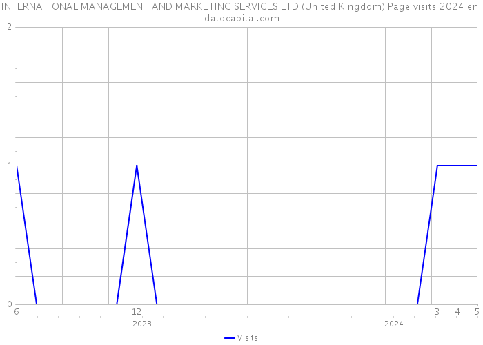INTERNATIONAL MANAGEMENT AND MARKETING SERVICES LTD (United Kingdom) Page visits 2024 