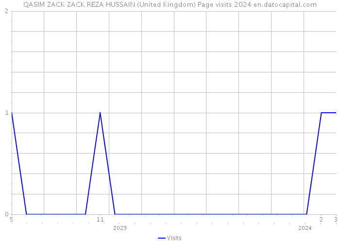QASIM ZACK ZACK REZA HUSSAIN (United Kingdom) Page visits 2024 