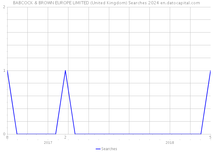 BABCOCK & BROWN EUROPE LIMITED (United Kingdom) Searches 2024 