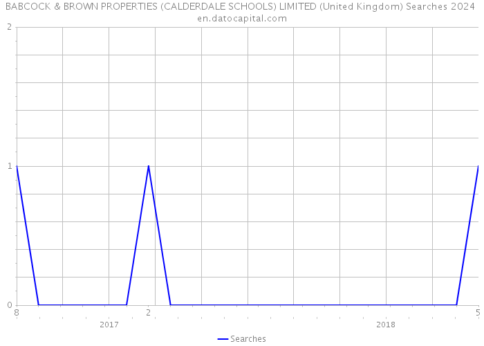 BABCOCK & BROWN PROPERTIES (CALDERDALE SCHOOLS) LIMITED (United Kingdom) Searches 2024 